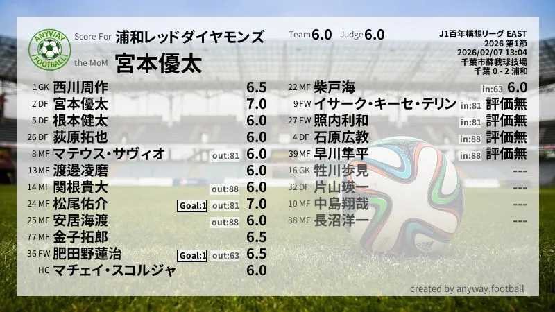 浦和レッドダイヤモンズ J1百年構想リーグ EAST(2026) 第1節:採点
