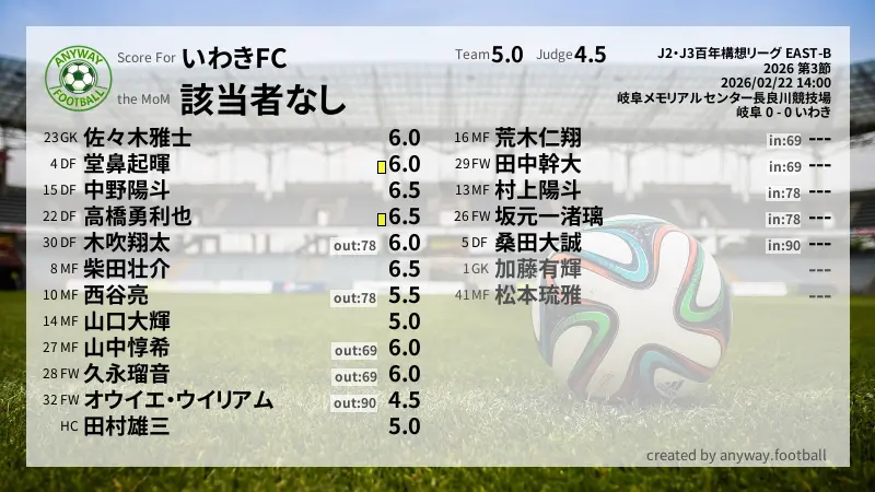いわきFC J2・J3百年構想リーグ EAST-B(2026) 第3節:採点