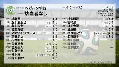 ベガルタ仙台 採点