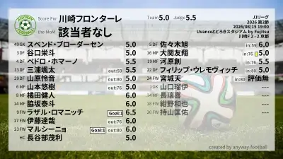 川崎フロンターレ 採点