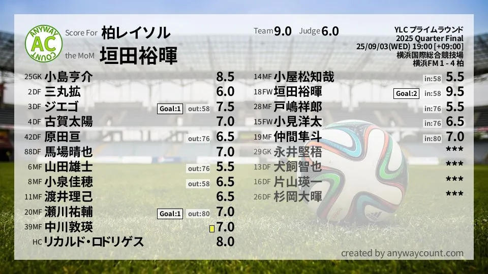 柏レイソル YLC プライムラウンド(2025) 3回戦:採点