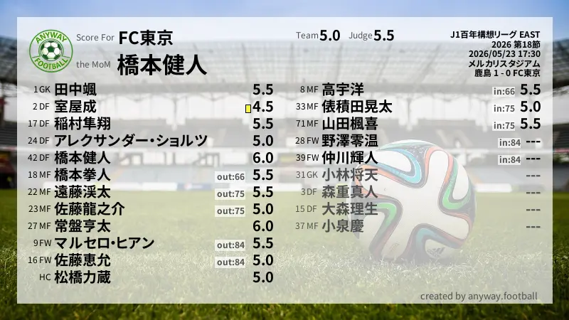 FC東京 J1百年構想リーグ EAST(2026) 第18節:採点