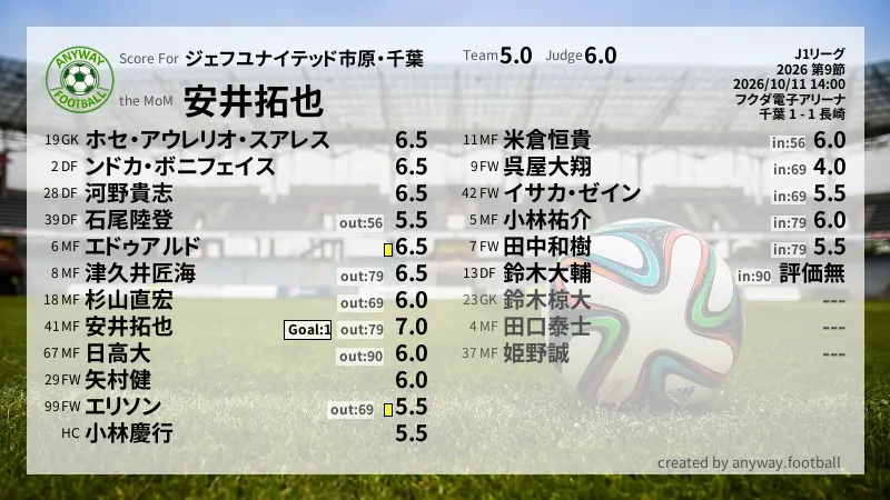 ジェフユナイテッド市原・千葉 J1リーグ(2026) 第9節:採点