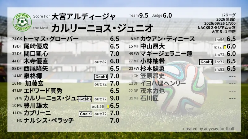 大宮アルディージャ J2リーグ(2026) 第8節:採点