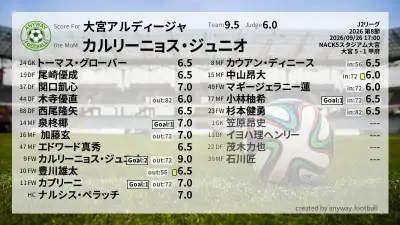 大宮アルディージャ 採点