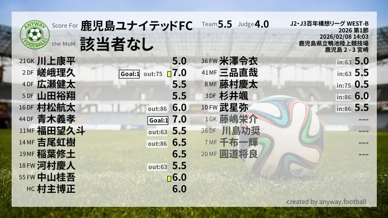 鹿児島ユナイテッドFC J2・J3百年構想リーグ WEST-B(2026) 第1節:採点
