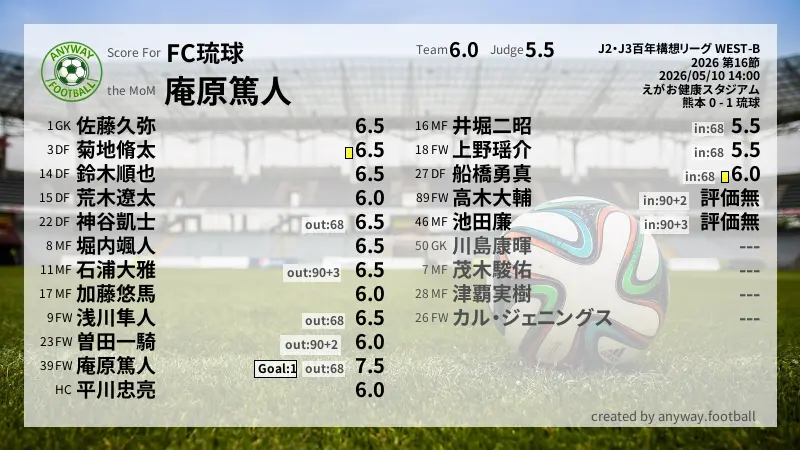 FC琉球 J2・J3百年構想リーグ WEST-B(2026) 第16節:採点