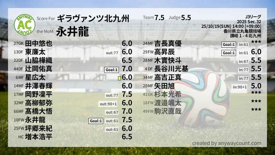 ギラヴァンツ北九州 J3リーグ(2025) 第32節:採点