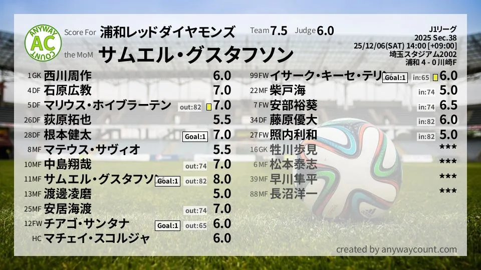 浦和レッドダイヤモンズ J1リーグ(2025) 第38節:採点