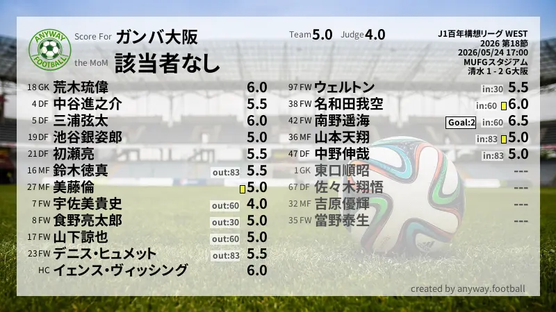 ガンバ大阪 J1百年構想リーグ WEST(2026) 第18節:採点