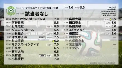 ジェフユナイテッド市原・千葉 採点
