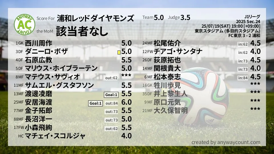 浦和レッドダイヤモンズ J1リーグ(2025) 第24節:採点