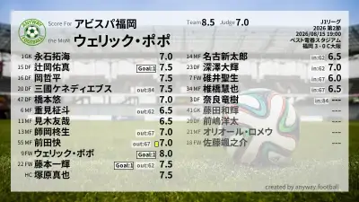 アビスパ福岡 採点