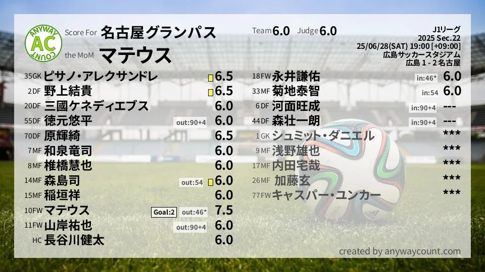 名古屋グランパス J1リーグ(2025) 第22節:採点