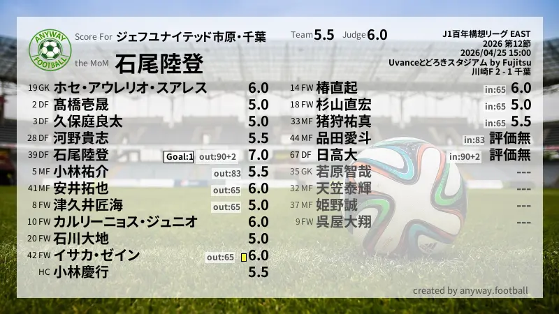 ジェフユナイテッド市原・千葉 J1百年構想リーグ EAST(2026) 第12節:採点