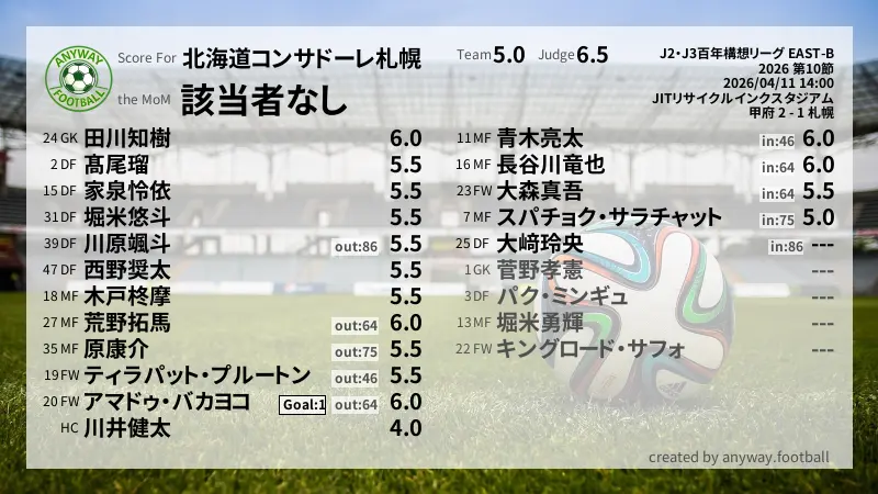 北海道コンサドーレ札幌 J2・J3百年構想リーグ EAST-B(2026) 第10節:採点