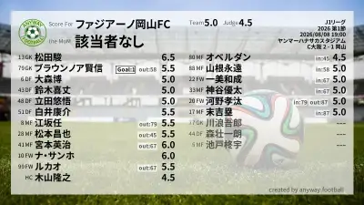 ファジアーノ岡山FC 採点
