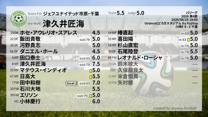 ジェフユナイテッド市原・千葉 J1リーグ(2026) 第4節:採点