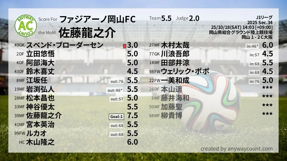 ファジアーノ岡山FC J1リーグ(2025) 第34節:採点