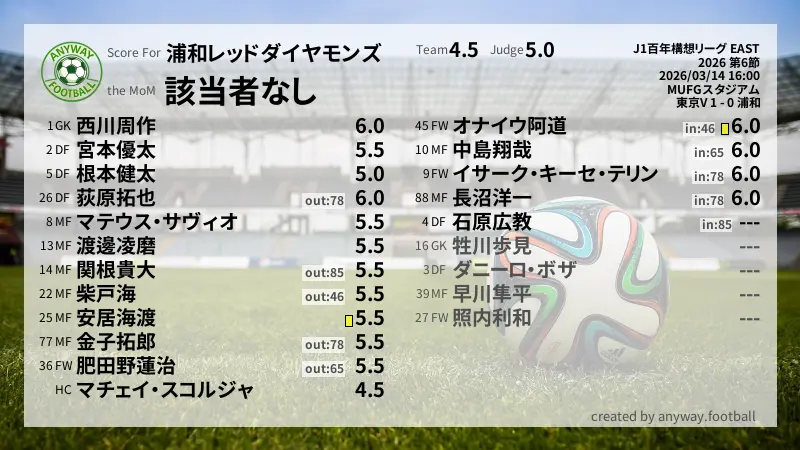 浦和レッドダイヤモンズ J1百年構想リーグ EAST(2026) 第6節:採点