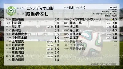 モンテディオ山形 採点