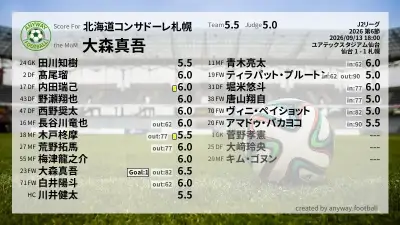 北海道コンサドーレ札幌 採点