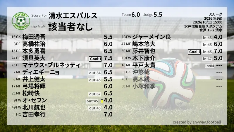 清水エスパルス J1リーグ(2026) 第9節:採点