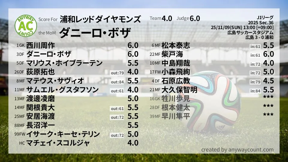浦和レッドダイヤモンズ J1リーグ(2025) 第36節:採点