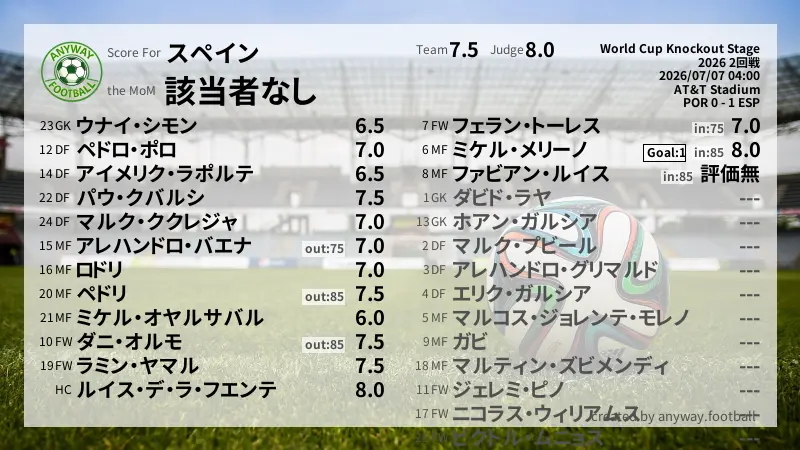 スペイン World Cup Knockout Stage(2026) 2回戦:採点