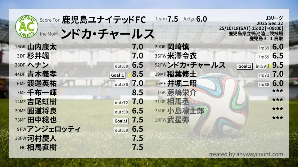 鹿児島ユナイテッドFC J3リーグ(2025) 第32節:採点