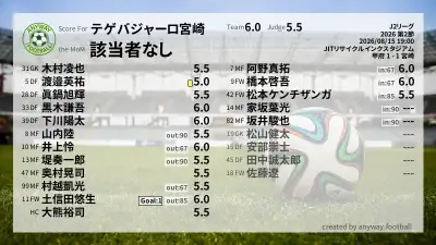 テゲバジャーロ宮崎 採点