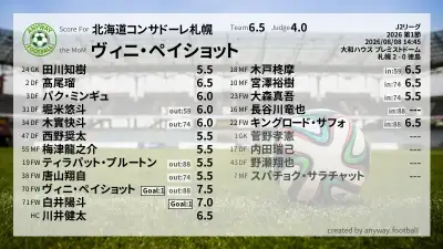 北海道コンサドーレ札幌 採点