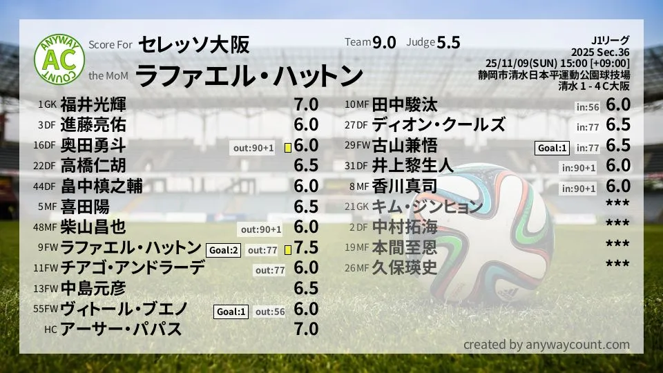 セレッソ大阪 J1リーグ(2025) 第36節:採点