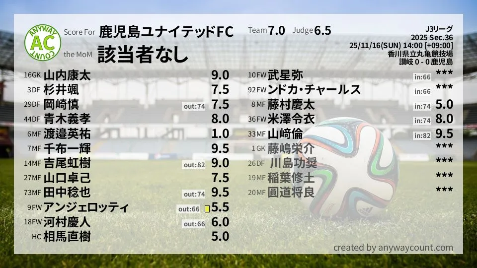 鹿児島ユナイテッドFC J3リーグ(2025) 第36節:採点