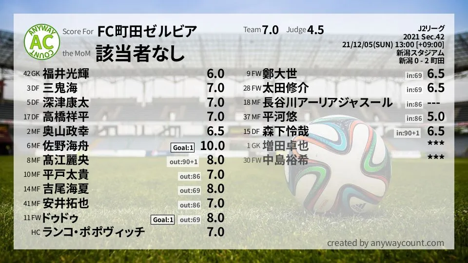 FC町田ゼルビア J2リーグ(2021) 第42節:採点