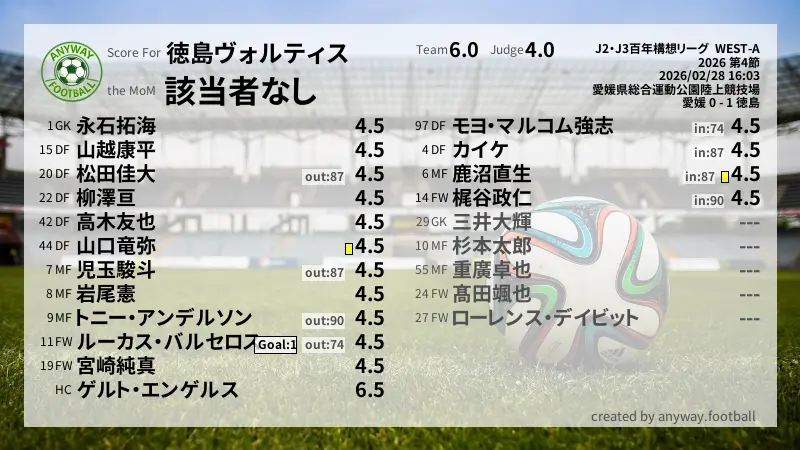 徳島ヴォルティス J2・J3百年構想リーグ  WEST-A(2026) 第4節:採点