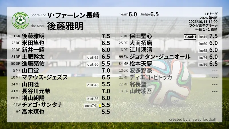 V・ファーレン長崎 J1リーグ(2026) 第9節:採点