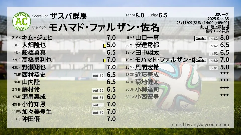 ザスパ群馬 J3リーグ(2025) 第35節:採点