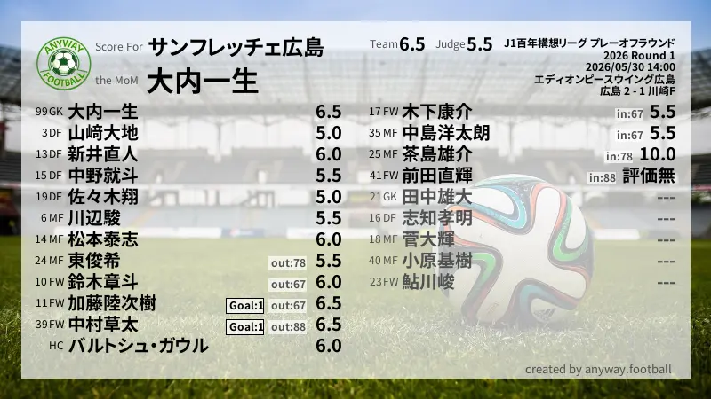サンフレッチェ広島 J1百年構想リーグ プレーオフラウンド(2026) Round 1:採点