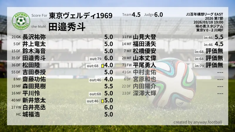 東京ヴェルディ1969 J1百年構想リーグ EAST(2026) 第7節:採点