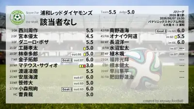 浦和レッドダイヤモンズ 採点