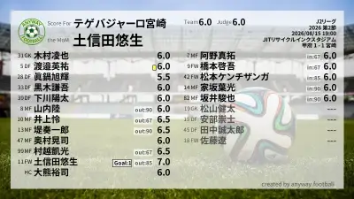 テゲバジャーロ宮崎 採点