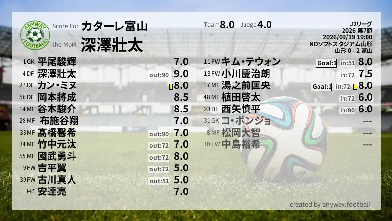 カターレ富山 J2リーグ(2026) 第7節:採点