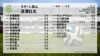カターレ富山 採点