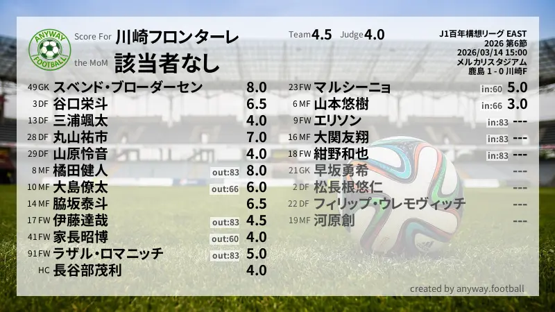 川崎フロンターレ J1百年構想リーグ EAST(2026) 第6節:採点
