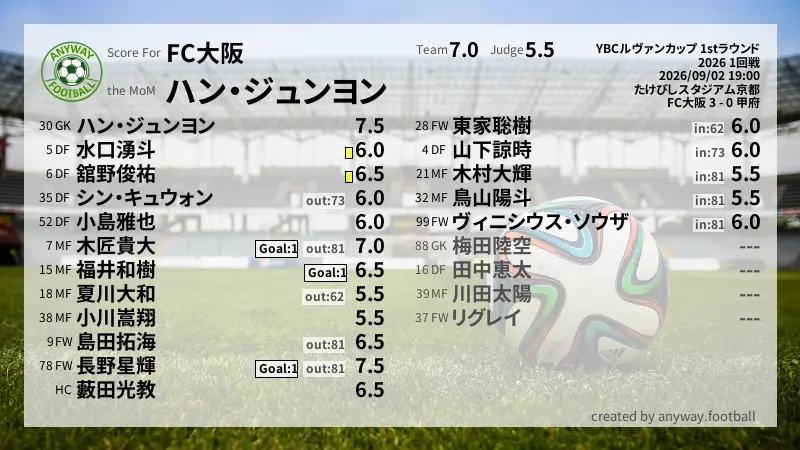FC大阪 YBCルヴァンカップ 1stラウンド(2026) 1回戦:採点