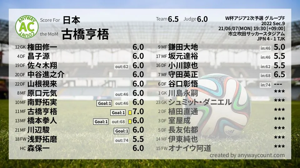 日本 W杯アジア2次予選 グループF(2022) 第9節:採点