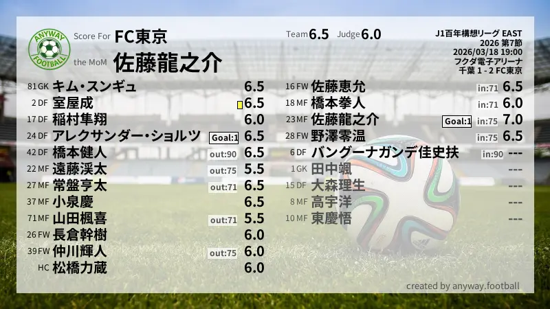 FC東京 J1百年構想リーグ EAST(2026) 第7節:採点
