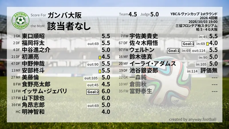 ガンバ大阪 YBCルヴァンカップ 1stラウンド(2026) 4回戦:採点