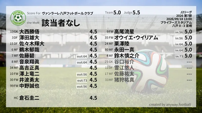 ヴァンラーレ八戸フットボールクラブ J2リーグ(2026) 第7節:採点